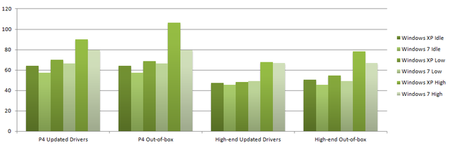 System usage in watts, lower is better.